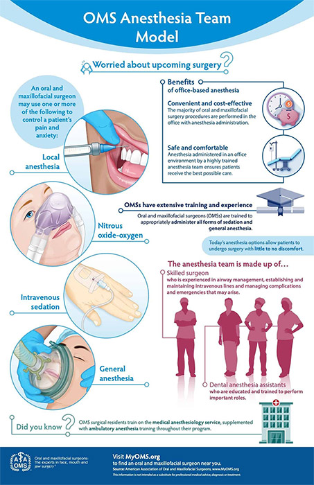 oms anesthesia team model graphic