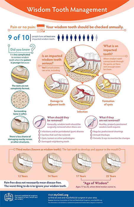 wisdom tooth management graphic